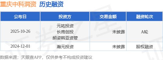 【投融资动态】重庆中科润资A轮融资,投资方为元佑投资、长鹰创投等